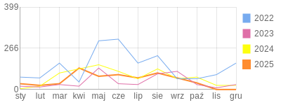 Wykres roczny blog rowerowy Mariotruck.bikestats.pl